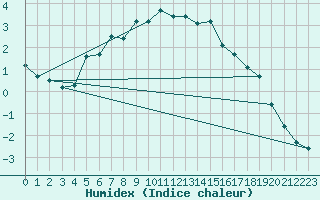 Courbe de l'humidex pour Nigula