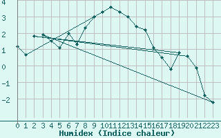 Courbe de l'humidex pour Berkenhout AWS