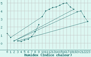 Courbe de l'humidex pour Schiers
