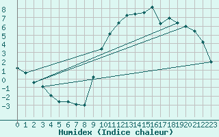 Courbe de l'humidex pour Kaulille-Bocholt (Be)