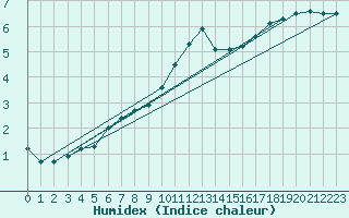 Courbe de l'humidex pour Soria (Esp)