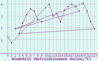 Courbe du refroidissement olien pour Cernay-la-Ville (78)