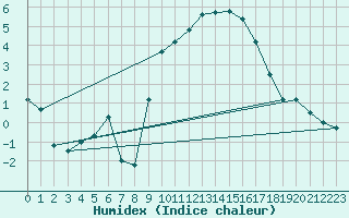 Courbe de l'humidex pour Edinburgh (UK)