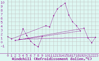 Courbe du refroidissement olien pour Saint-Martin-du-Mont (21)