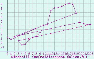 Courbe du refroidissement olien pour Montlimar (26)