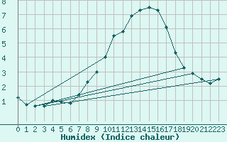 Courbe de l'humidex pour Interlaken