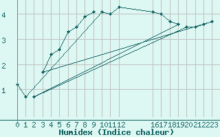 Courbe de l'humidex pour Hoburg A