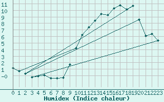 Courbe de l'humidex pour Neufchef (57)