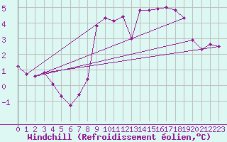 Courbe du refroidissement olien pour Jabbeke (Be)