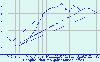 Courbe de tempratures pour Bealach Na Ba No2