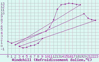 Courbe du refroidissement olien pour Gros-Rderching (57)