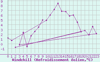 Courbe du refroidissement olien pour Villach