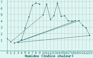 Courbe de l'humidex pour Lungo