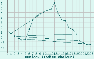 Courbe de l'humidex pour San Bernardino