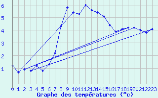 Courbe de tempratures pour Poiana Stampei