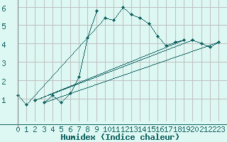 Courbe de l'humidex pour Poiana Stampei