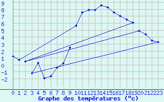 Courbe de tempratures pour Harburg