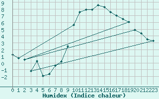 Courbe de l'humidex pour Harburg