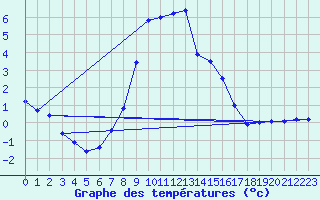 Courbe de tempratures pour Lans-en-Vercors (38)