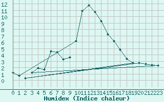 Courbe de l'humidex pour Xonrupt-Longemer (88)
