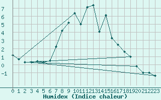 Courbe de l'humidex pour Joseni