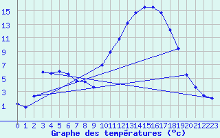 Courbe de tempratures pour Thorigny (85)