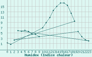 Courbe de l'humidex pour Thorigny (85)