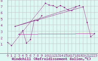 Courbe du refroidissement olien pour Altnaharra