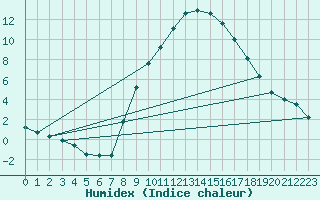 Courbe de l'humidex pour Pobra de Trives, San Mamede