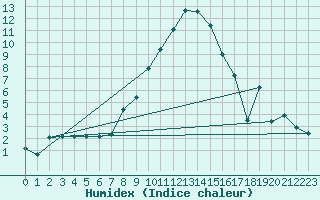 Courbe de l'humidex pour Attenkam