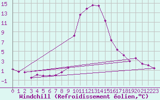 Courbe du refroidissement olien pour Vals