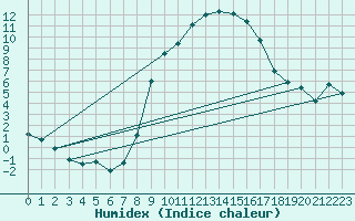 Courbe de l'humidex pour Ulm-Mhringen