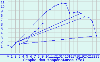 Courbe de tempratures pour Tain Range