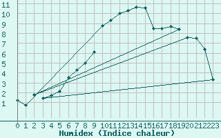 Courbe de l'humidex pour Tain Range