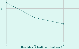 Courbe de l'humidex pour Saltdal