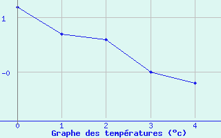 Courbe de tempratures pour La Pinilla, estacin de esqu