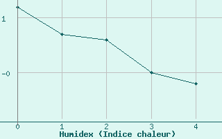 Courbe de l'humidex pour La Pinilla, estacin de esqu