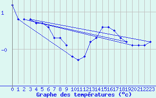 Courbe de tempratures pour Guret (23)