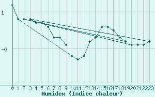 Courbe de l'humidex pour Guret (23)