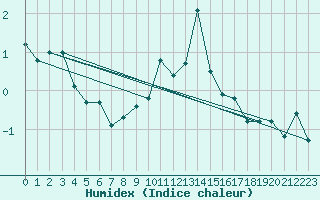 Courbe de l'humidex pour Meraker-Egge