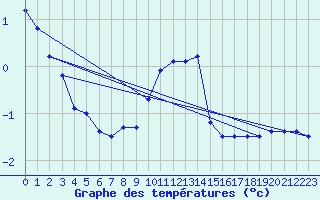 Courbe de tempratures pour Borkum-Flugplatz