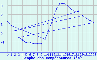 Courbe de tempratures pour Ploeren (56)