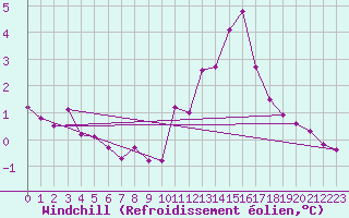 Courbe du refroidissement olien pour Voiron (38)