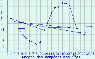 Courbe de tempratures pour Thnezay (79)