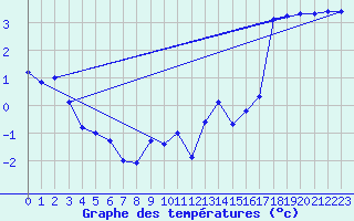 Courbe de tempratures pour Jarnasklubb