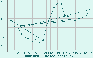 Courbe de l'humidex pour Monte Generoso