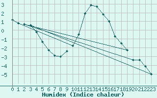 Courbe de l'humidex pour Courtelary