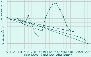 Courbe de l'humidex pour Eskdalemuir