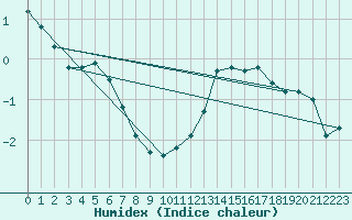 Courbe de l'humidex pour Noyarey (38)