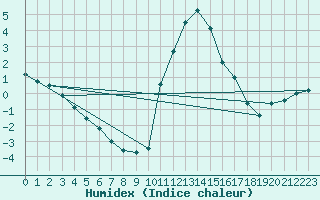 Courbe de l'humidex pour Bagnres-de-Luchon (31)